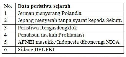 Perhatikan Data Berikut. Dari Data Tersebut, Kron...