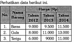 Apabila dihitung dengan metode indeks harga agrega...