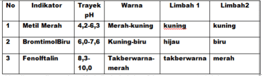 Perhatikan Data Uji PH Duabuah Air Limbah Berikut!...