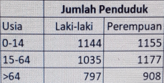 Dari Data Kependudukan Tersebut, Hitunglah Angka B...