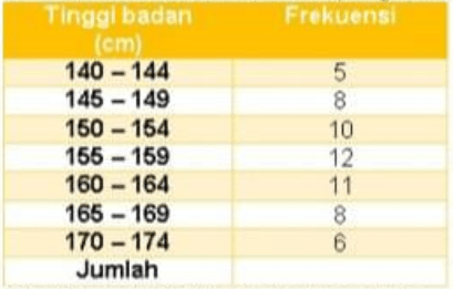 Perhatikan Tabel Data Hasil Pengukuran Tinggi Bada...