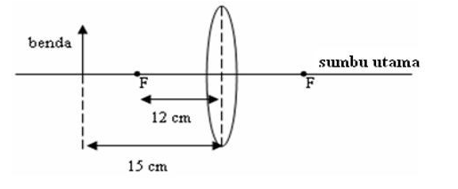 Perhatikan Gambar Lensa Cembung Berikut Ini Jarak