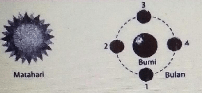 Perhatikan Gambar Posisi Matahari. Bumi Dan Bulan ...