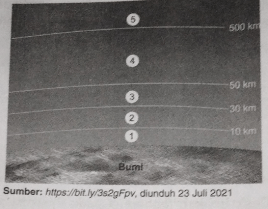 Perhatikan Lapisan Atmosfer Berikut! Manfaat Kebe...