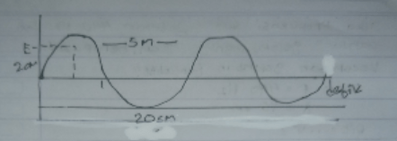 Berapakah jumlah gelombang pada gambar tersebut
