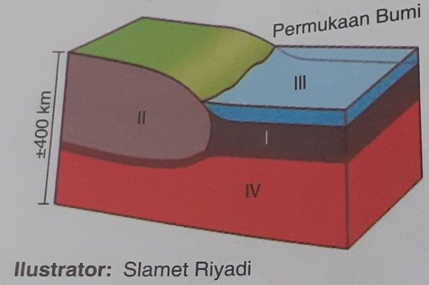 Perhatikan Ilustrasi Struktur Bumi Berikut! Urutan...