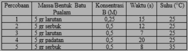 Data Percobaan Untuk Reaksi A+b Produk Faktor Y...