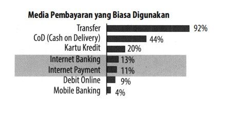 Perkembangan Ekosistem Bisnis E-commerce Di Indone...