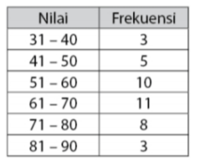 Perhatikan Data Pada Tabel Berikut Median Dari Dat...