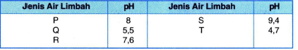 Perhatikan Data Pengujian PH Beberapa Sampel Air L...