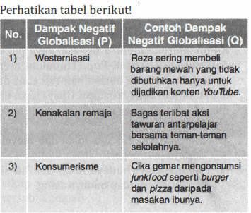 Dampak Negatif Globalisasi Dan Contohnya Yang Tepa...