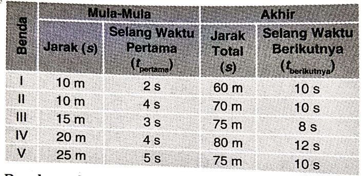 Perhatikan Tabel Berikut! Berdasarkan Data Dalam ...