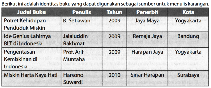 Daftar Pustaka Yang Relevan Dan Tepat Untuk Lapora...