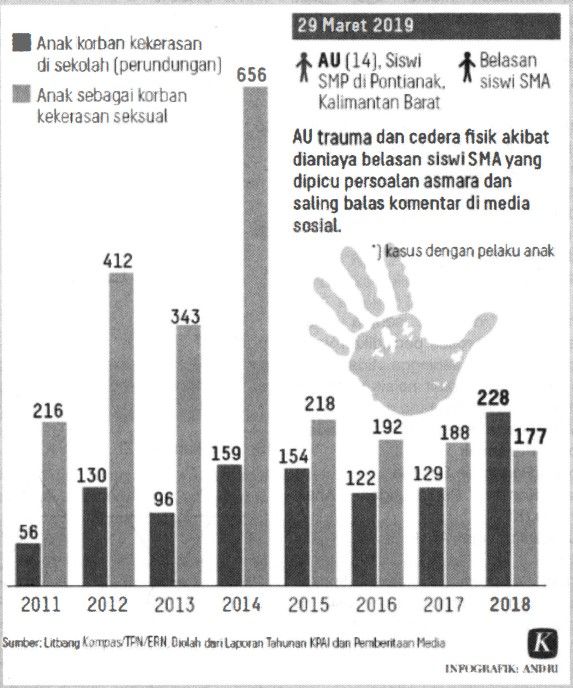 Kasus Kekerasan Dengan Pelaku Ataupun Korban Anak,...