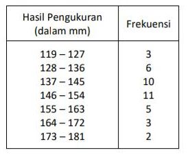 Perhatikan Tabel Berikut Ini ! Dari Tabel Distribu...