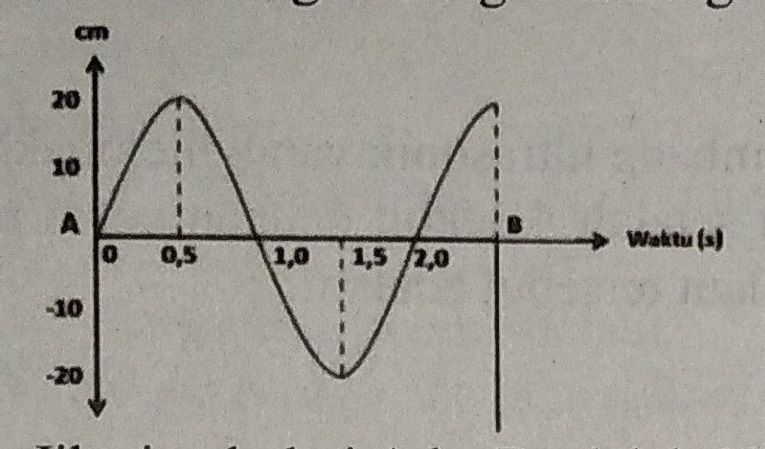 Perhatikan Gambar Gelombang Berikut! Jika Jarak D...