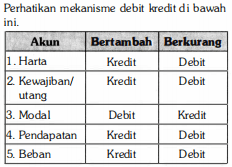 Mekanisme Debit Dan Kredit Yang Benar Adalah .... ...