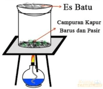 Perhatikan gambar pemisahan campuran berikut! Ber...