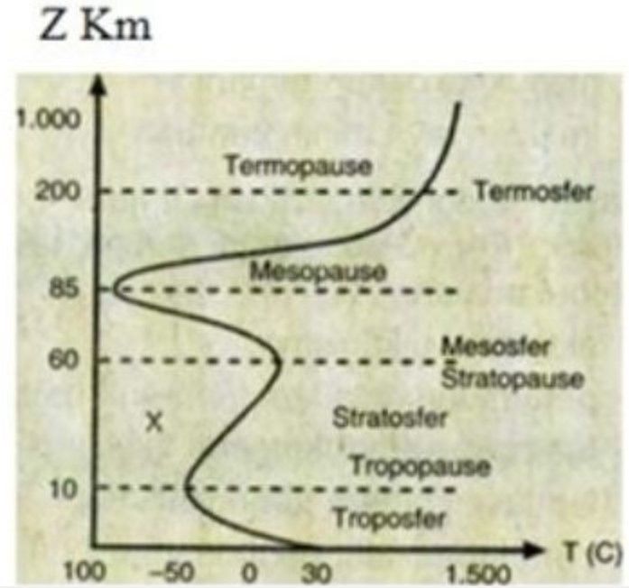 Perhatikan Gambar Berikut! Lapisan Atmosfer Yang B...