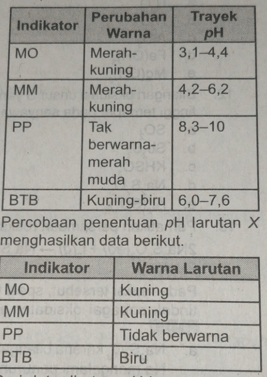 Diketahui Trayek Perubahan Warna Beberapa Indikato...