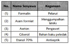 Perhatikan Tabel Berikut! Pasangan Yang Tepat Dar...