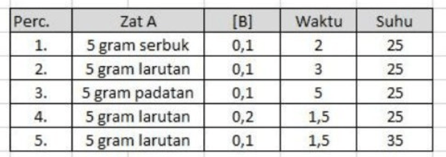 Perhatikan Data Berikut ! Pada Percobaan 1 Dan 3,