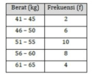 Data Berat Badan 30 Siswa Disajikan Pada Tabel Di ...