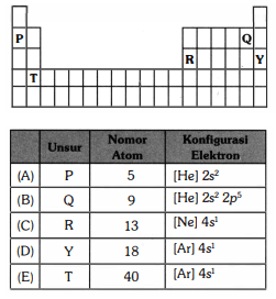 Perhatikan Tabel Periodik Berikut! Konfigurasi ...