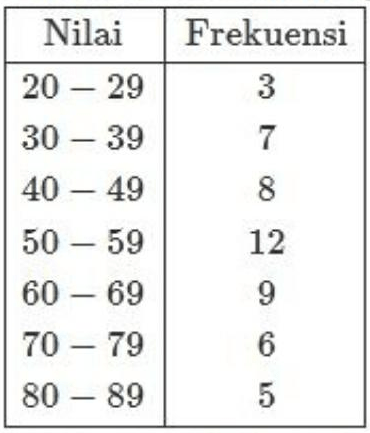 Data Nilai Siswa Hasil Ulangan Matematika Disajika...