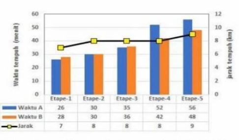 Diagram Berikut Menunjukkan Data Waktu Tempuh Dua ...
