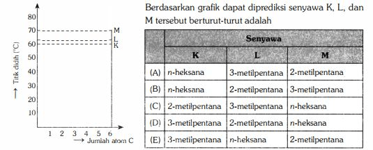 Berikut Ini Grafik Titik Didih 3 Isomer Senyawa De