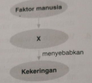 Faktor penyebab yang tepat untuk mengisi kotak ber...