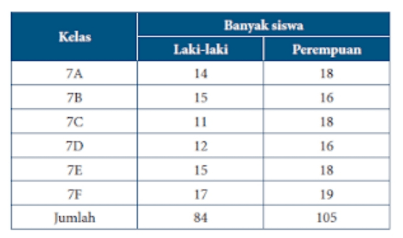 Perhatikan Gambar Berikut! Jumlah Siswa Terbanyak ...