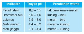 Perhatikan Trayek Perubahan Warna Beberapa Indikat...