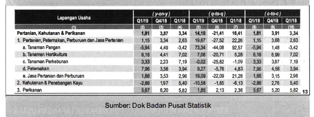 Pertumbuhan Ekonomi Indonesia Pada Kuartal I-2019 ...