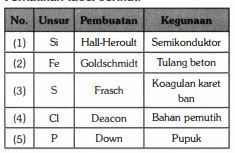 Perhatikan Tabel Berikut! Berdasarkan Tabel Terse...