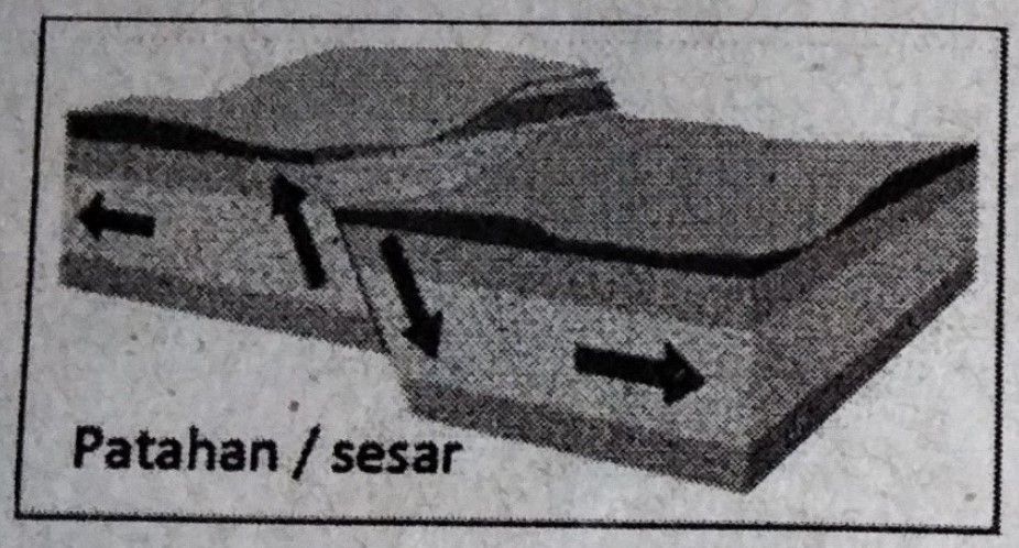 Perhatikan Gambar Daerah Patahan Atau Sesar Akibat...