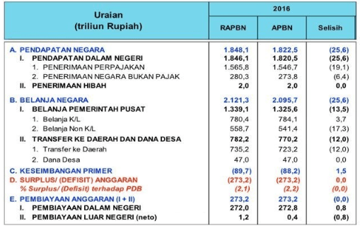 Tabel di atas adalah gambaran RAPBN dan APBN negar...