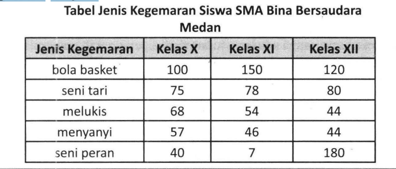 Untuk Menyalurkan Bakat Dan Minat Siswa SMA Bina B...