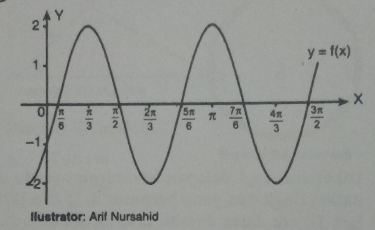 Perhatikan gambar berikut! Persamaan grafik fungsi...