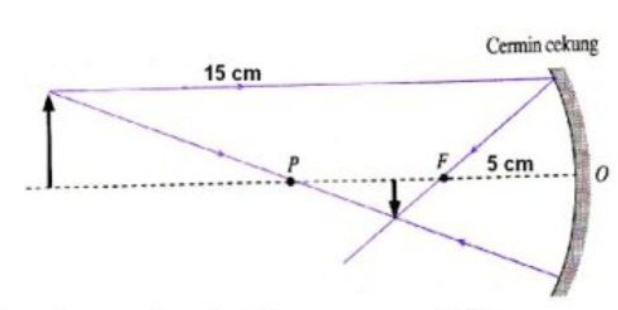 Perhatikan Cermin Cekung Berikut! Dari Gambar Ters...