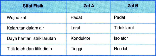 Perhatikan Data Hasil Percobaan Berikut Ini, Berda...