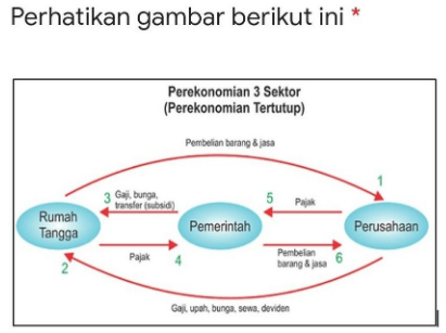 Berdasarkan Gambar Tersebut Peran Rumah Tangga Neg...