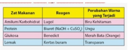 Perhatikan Hasil Uji Makanan Berikut. Berikut Sum...