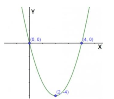 Persamaan grafik parabola pada gambar dibawah adal...