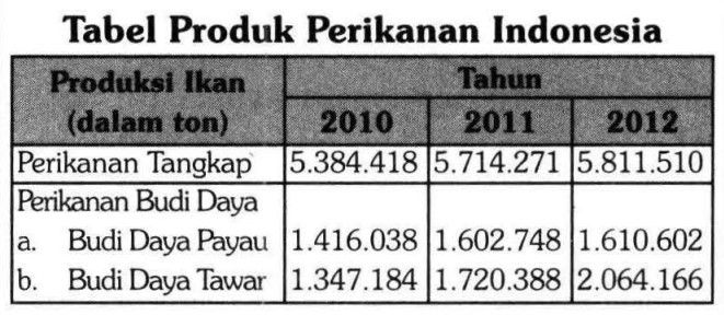 Bacalah Teks Berikut. (1) Puncak Kejayaan Maritim ...