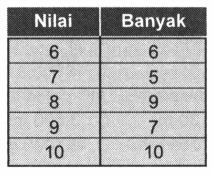 Perhatikan Tabel Di Bawah Ini Yang Menunjukkan Dat...