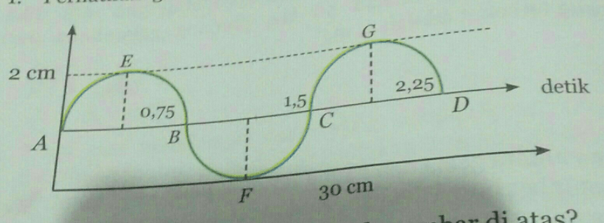 Perhatikan Gambar Berikut Berapa Jumlah Gelombang