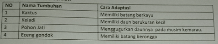 Perhatikan Tabel Berikut! Pasangan Yang Tepat Anta...