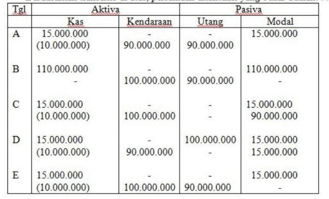 Berikut ini transaksi yang terjadi pada perusahaan...